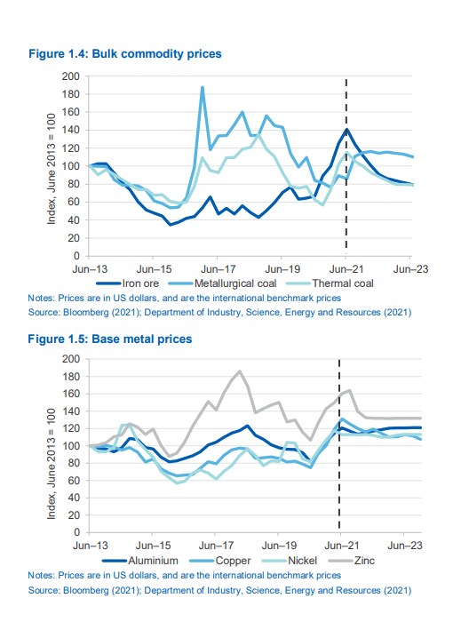 Figiure 1.4 Bulk Commodity Prices and Figure 1.5 Base Metal Prices
