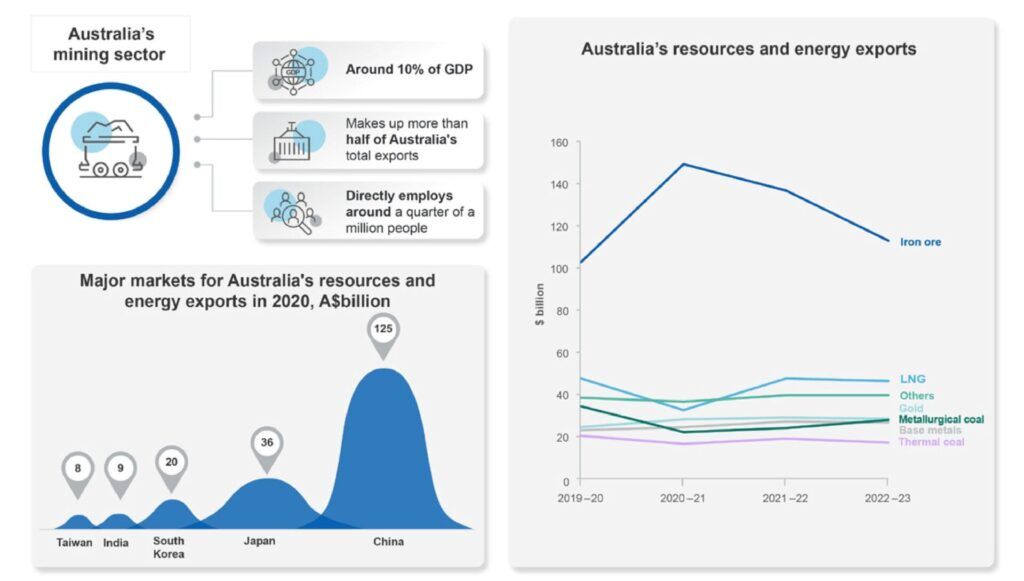 Australia's Mining Industry Snapshot